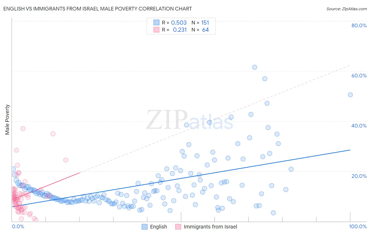 English vs Immigrants from Israel Male Poverty