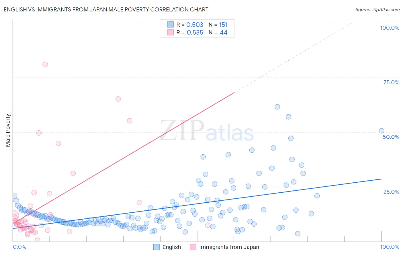English vs Immigrants from Japan Male Poverty