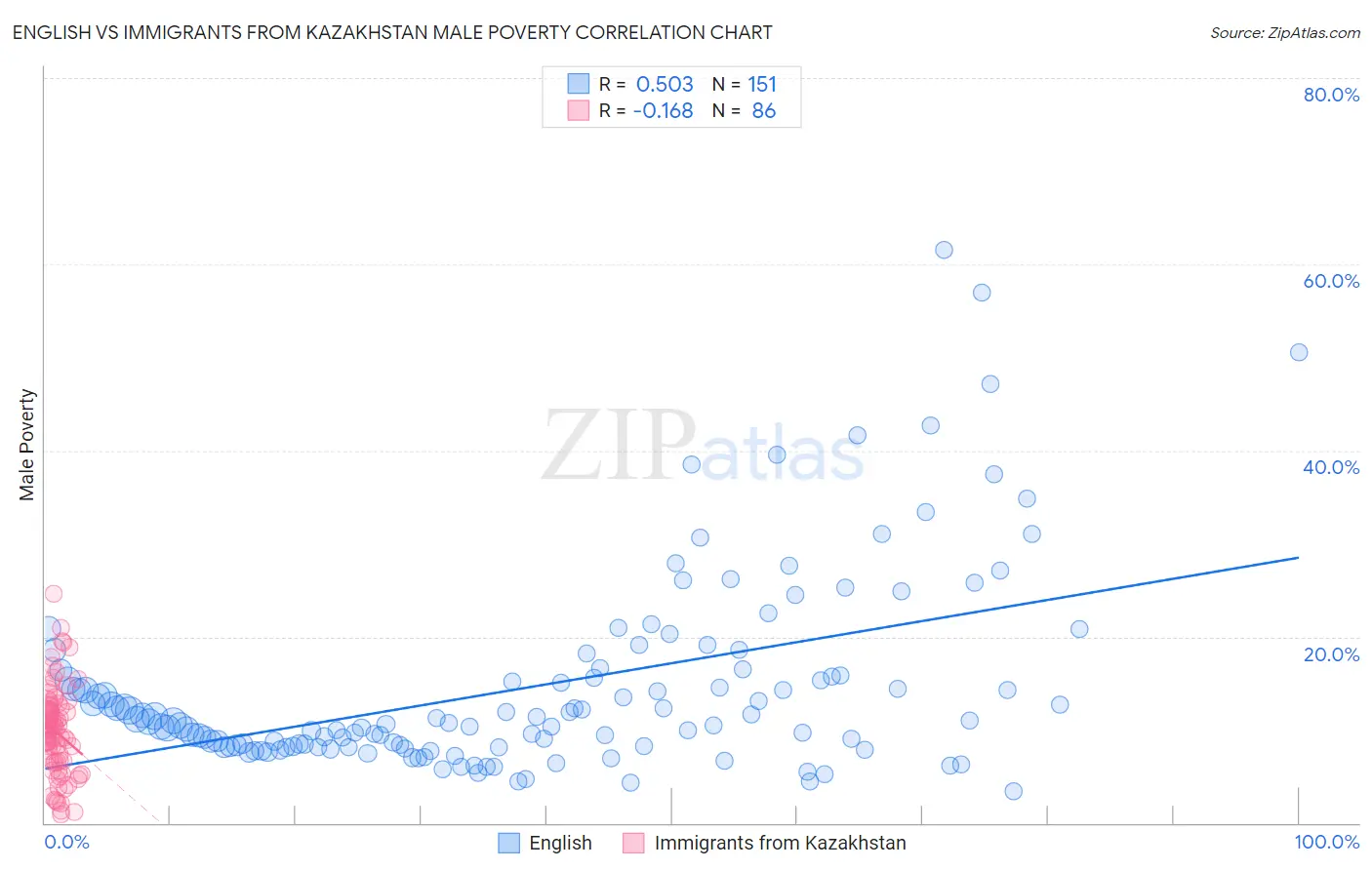 English vs Immigrants from Kazakhstan Male Poverty