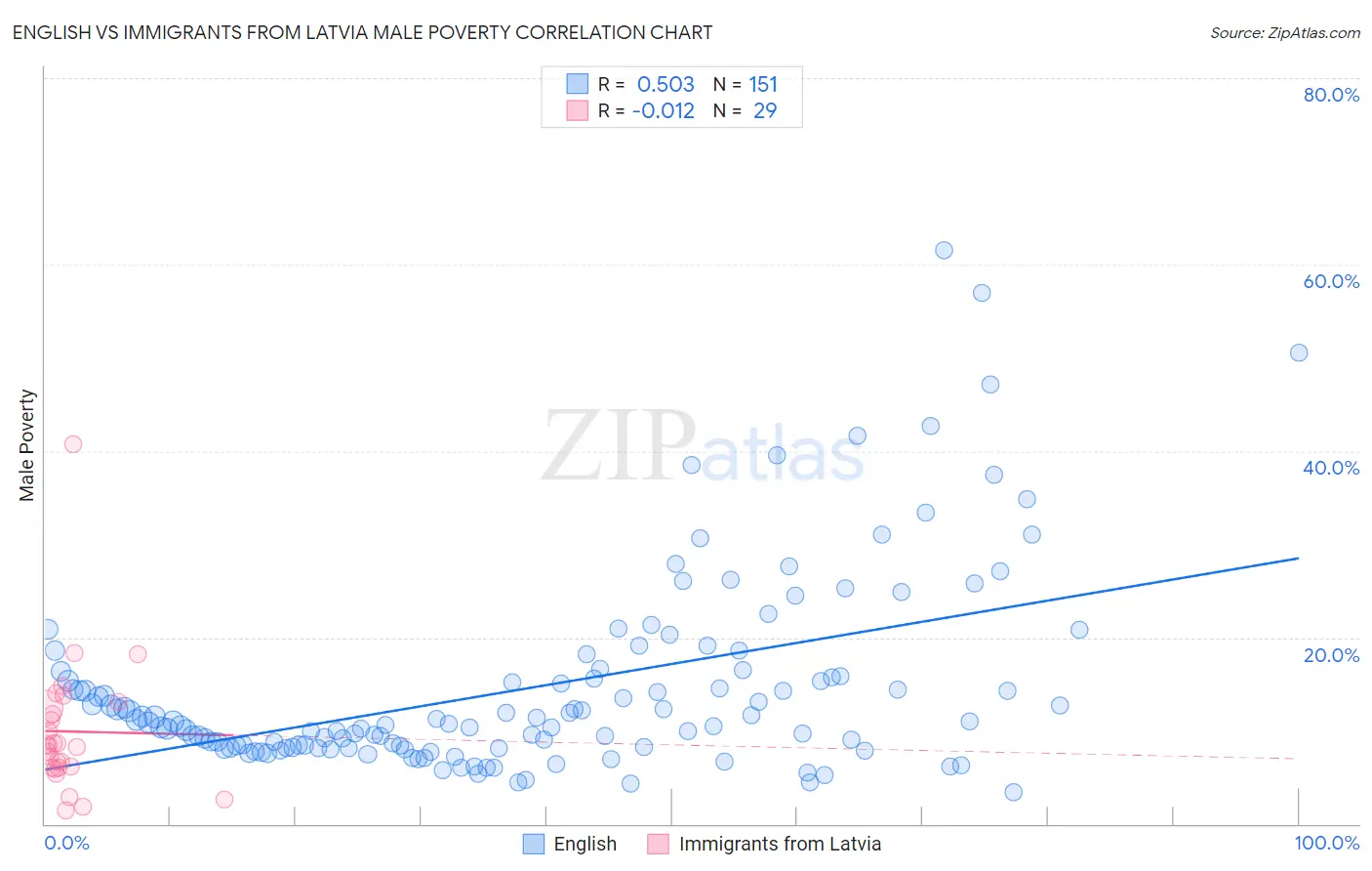 English vs Immigrants from Latvia Male Poverty