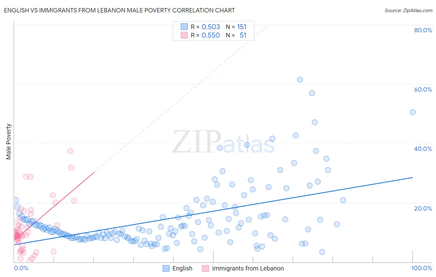 English vs Immigrants from Lebanon Male Poverty