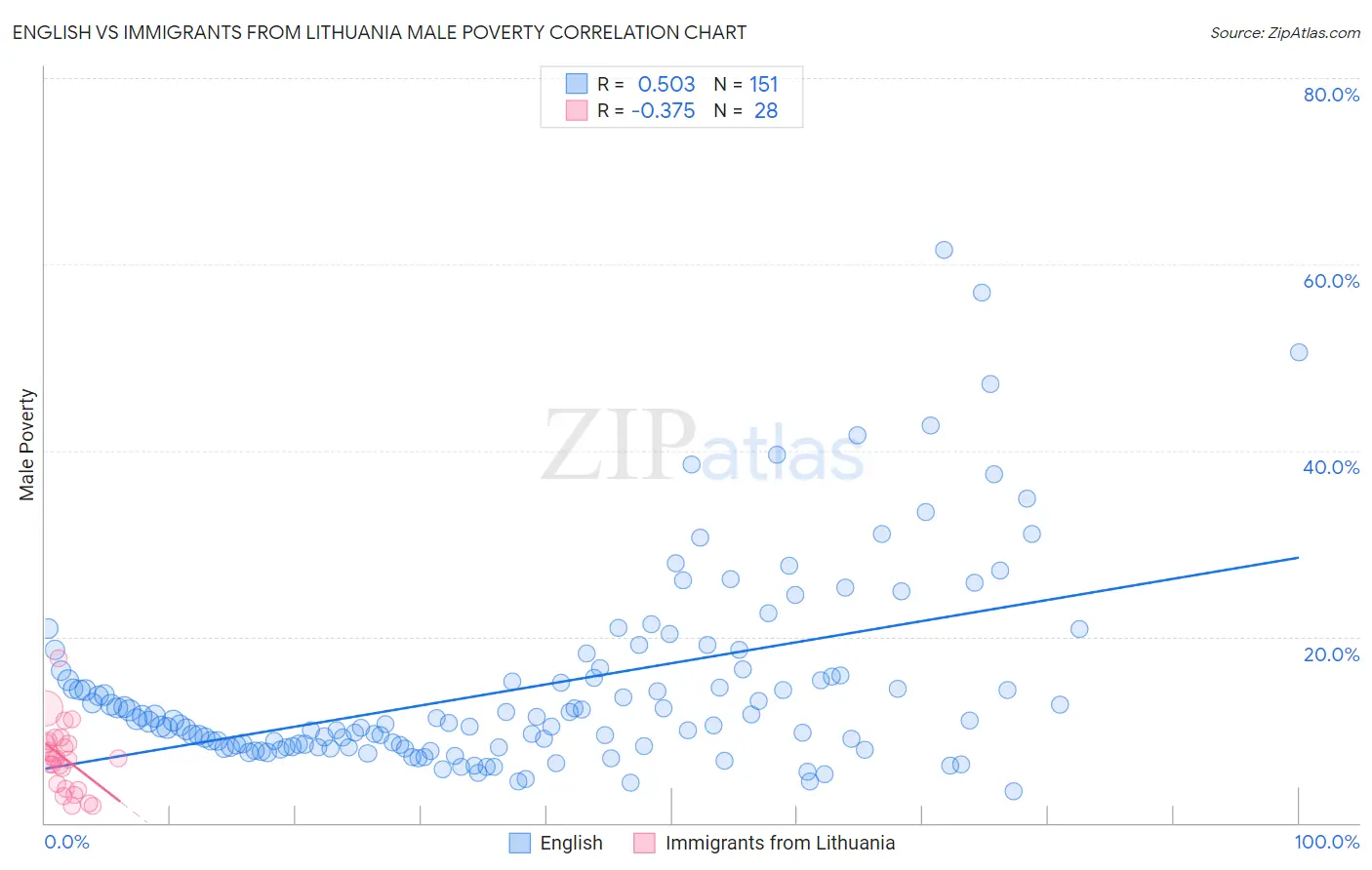 English vs Immigrants from Lithuania Male Poverty