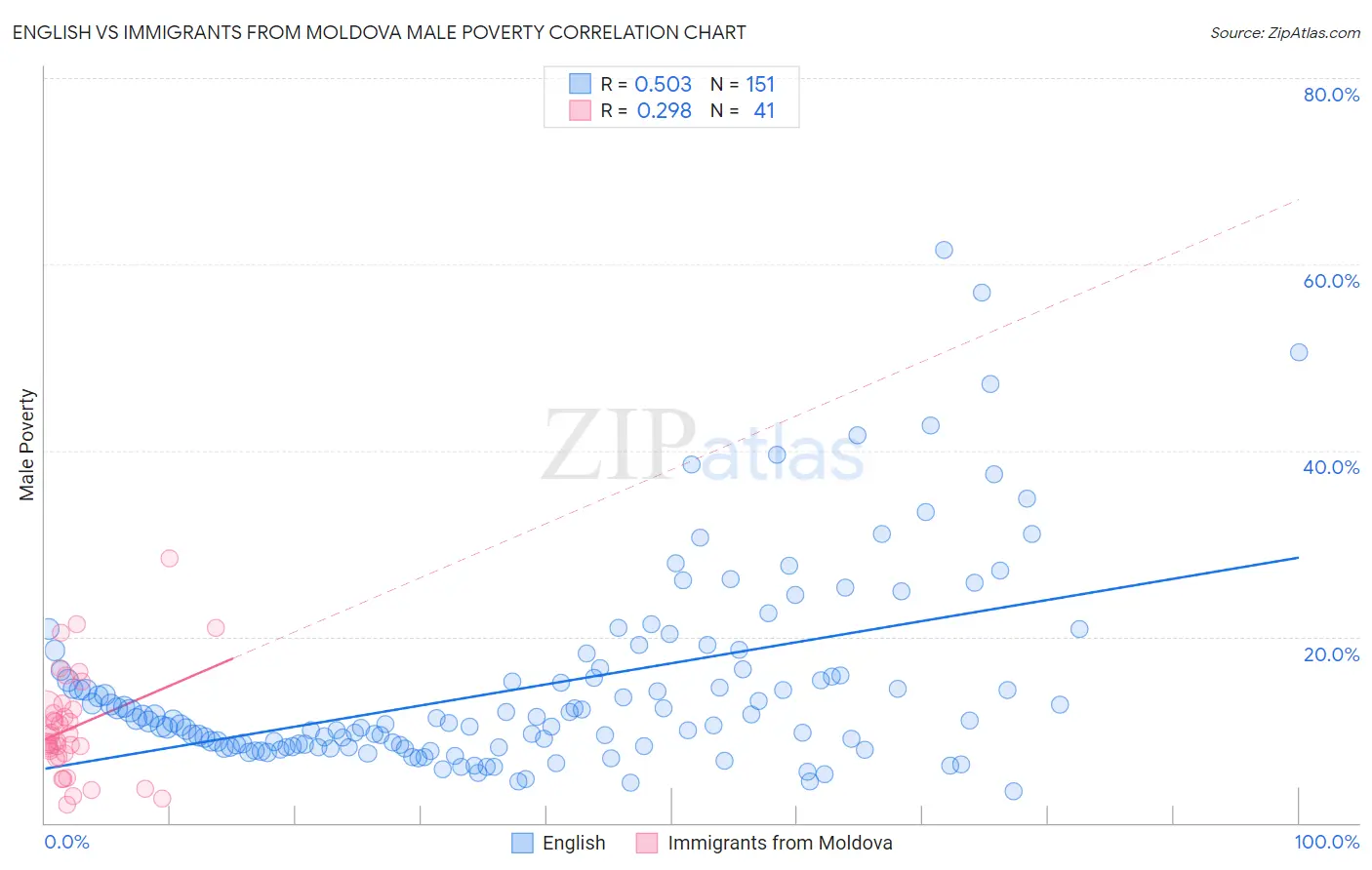 English vs Immigrants from Moldova Male Poverty