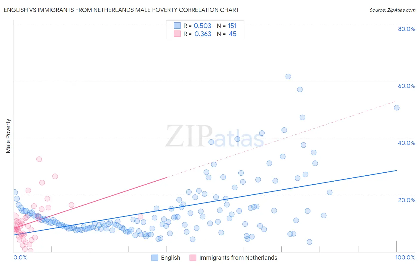 English vs Immigrants from Netherlands Male Poverty