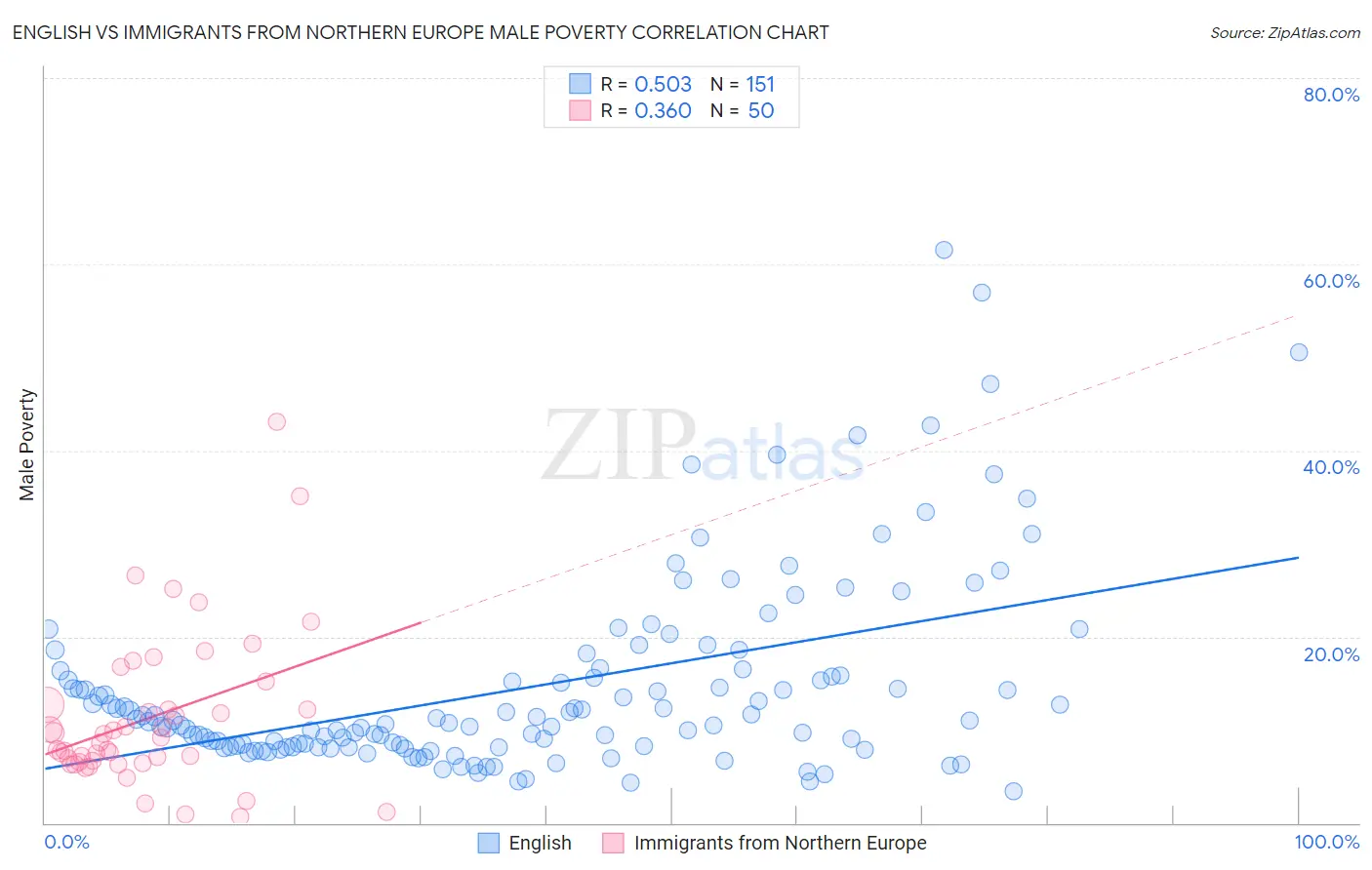 English vs Immigrants from Northern Europe Male Poverty