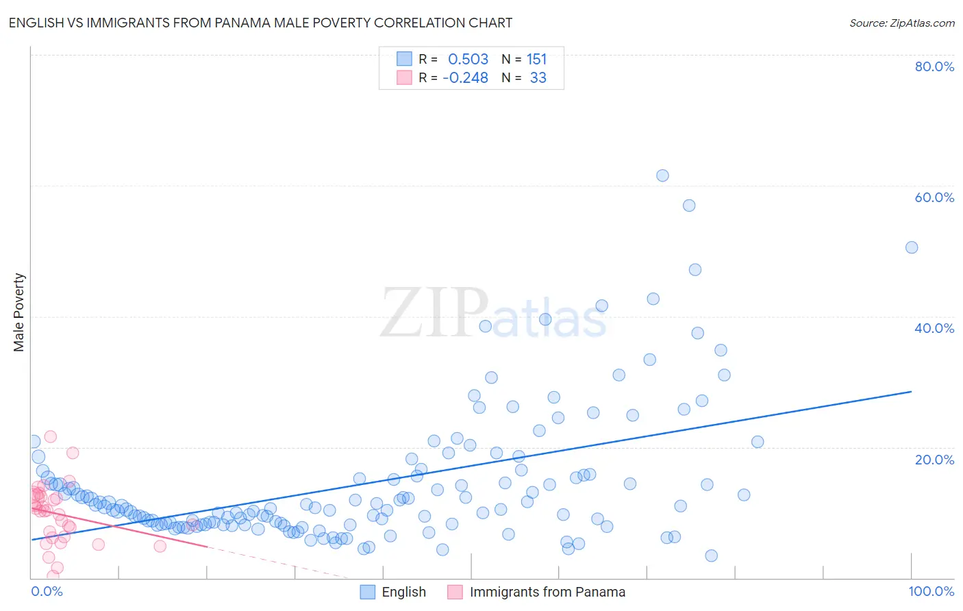 English vs Immigrants from Panama Male Poverty