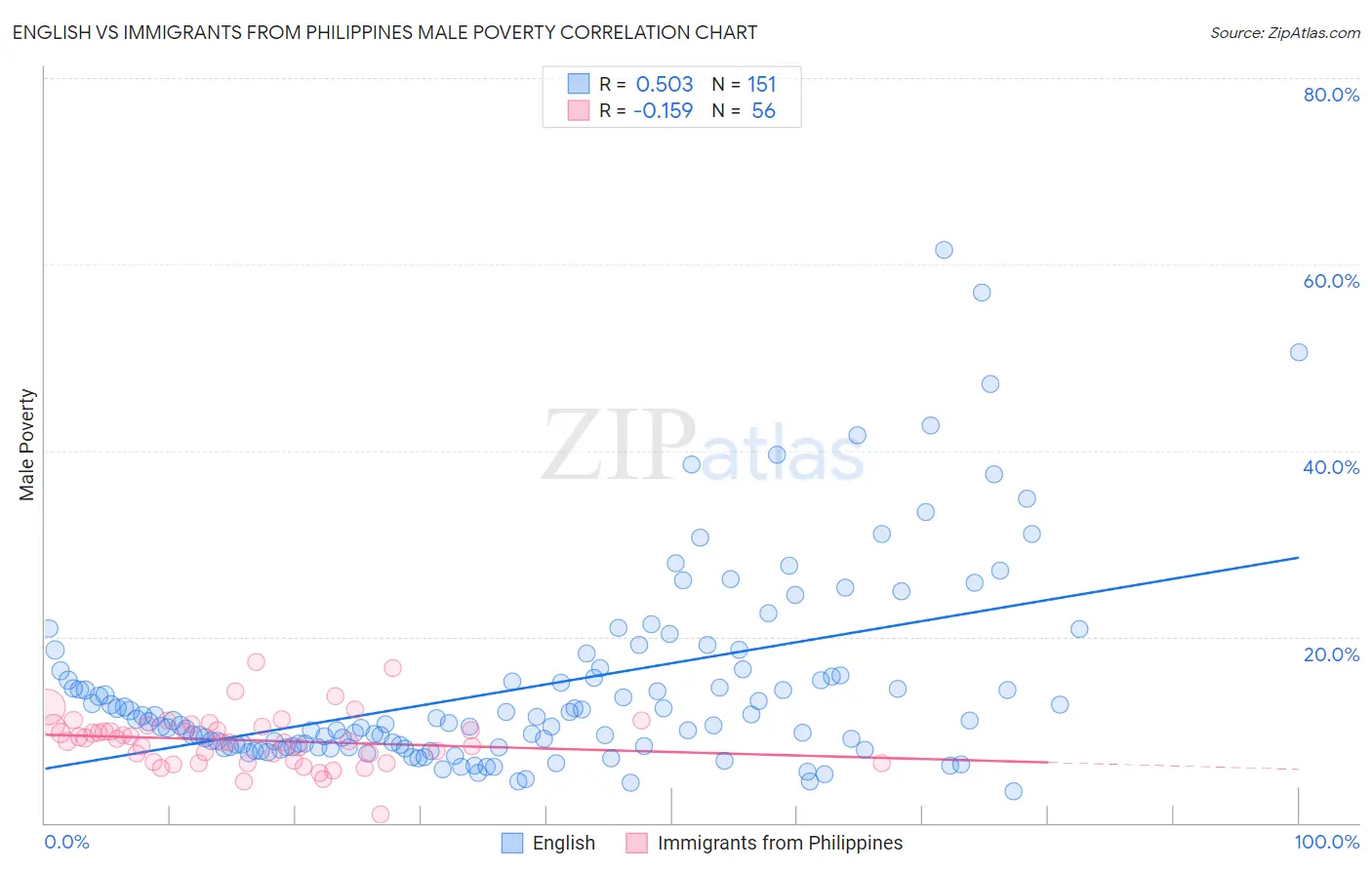 English vs Immigrants from Philippines Male Poverty