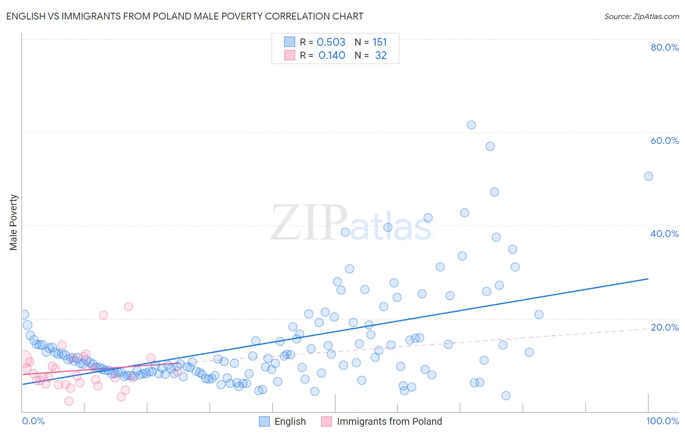 English vs Immigrants from Poland Male Poverty