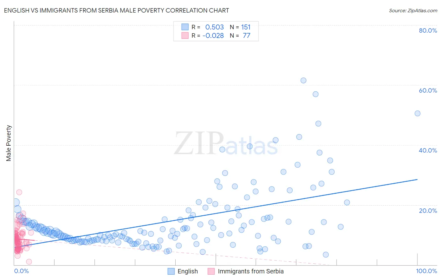 English vs Immigrants from Serbia Male Poverty