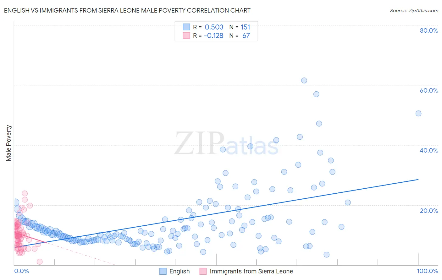 English vs Immigrants from Sierra Leone Male Poverty