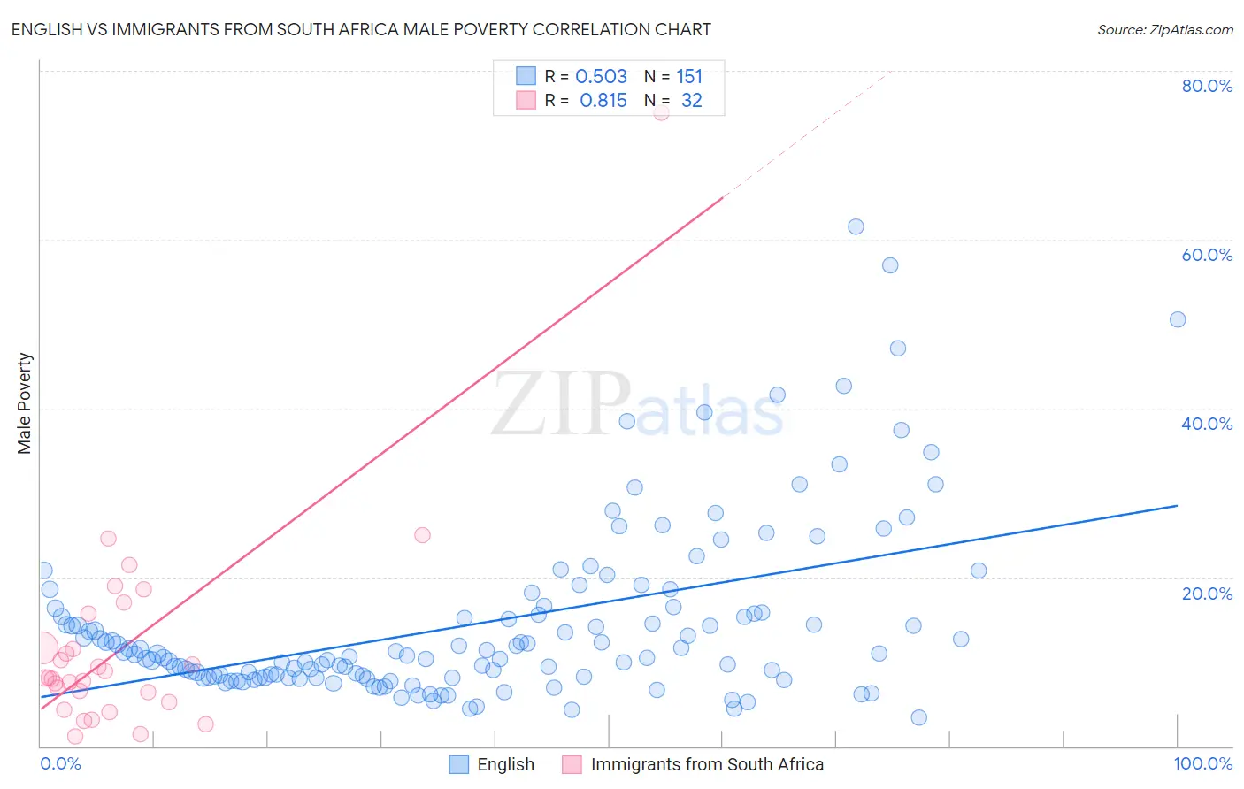 English vs Immigrants from South Africa Male Poverty