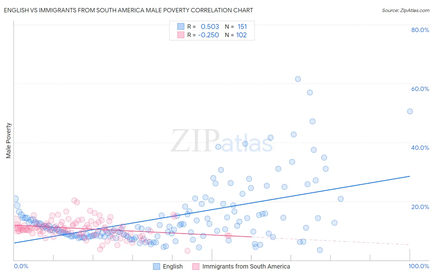 English vs Immigrants from South America Male Poverty