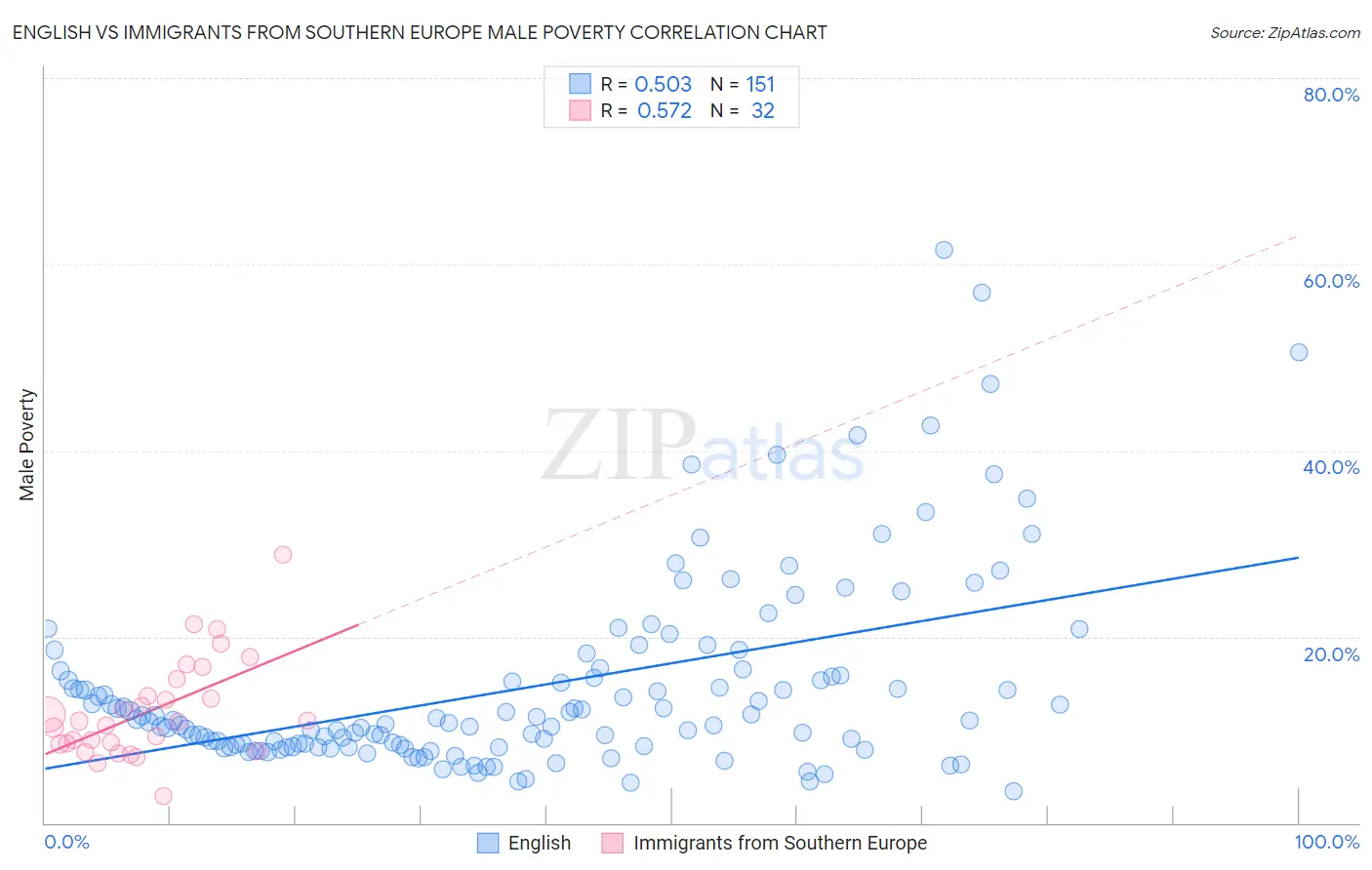 English vs Immigrants from Southern Europe Male Poverty