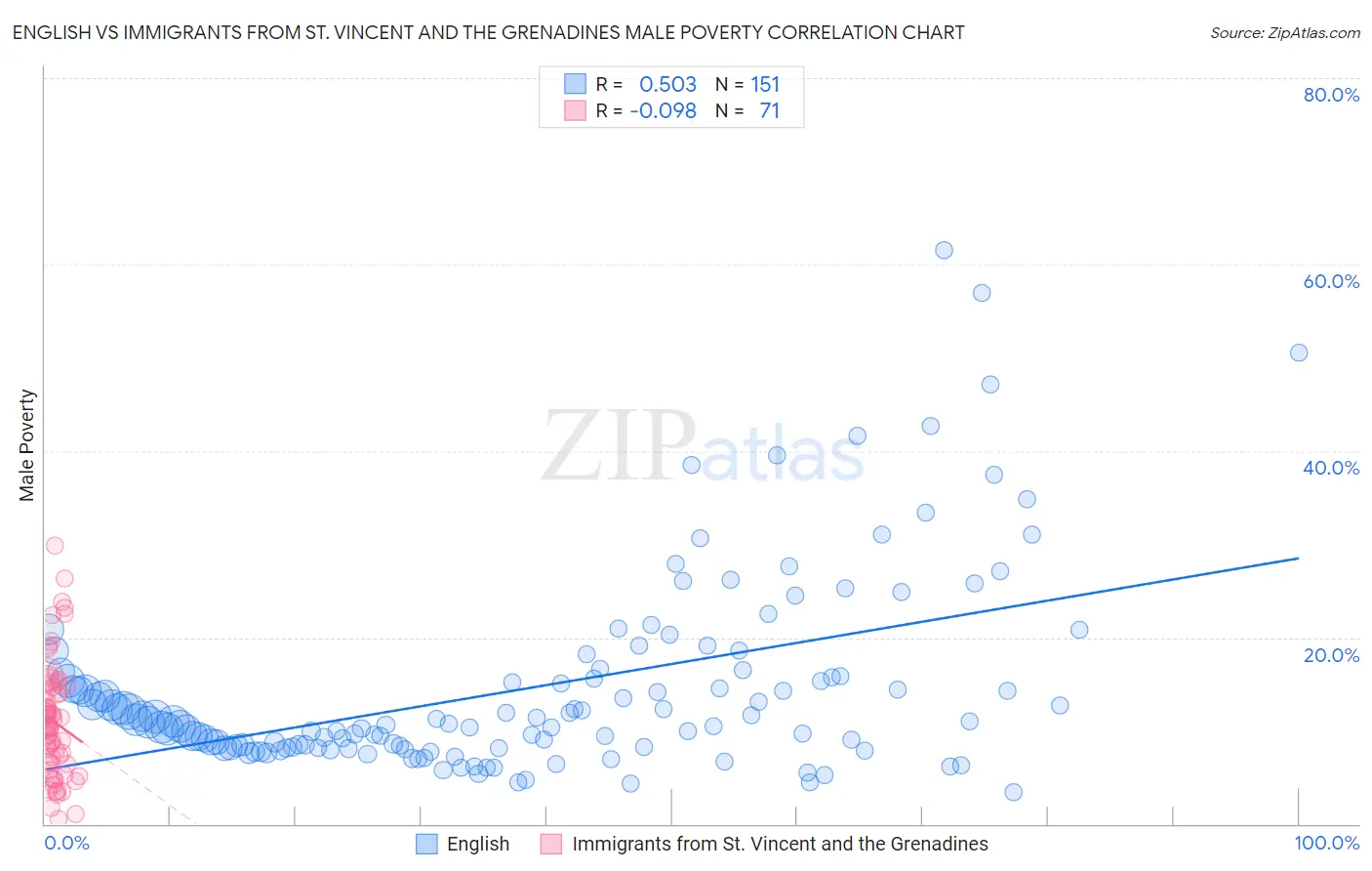 English vs Immigrants from St. Vincent and the Grenadines Male Poverty