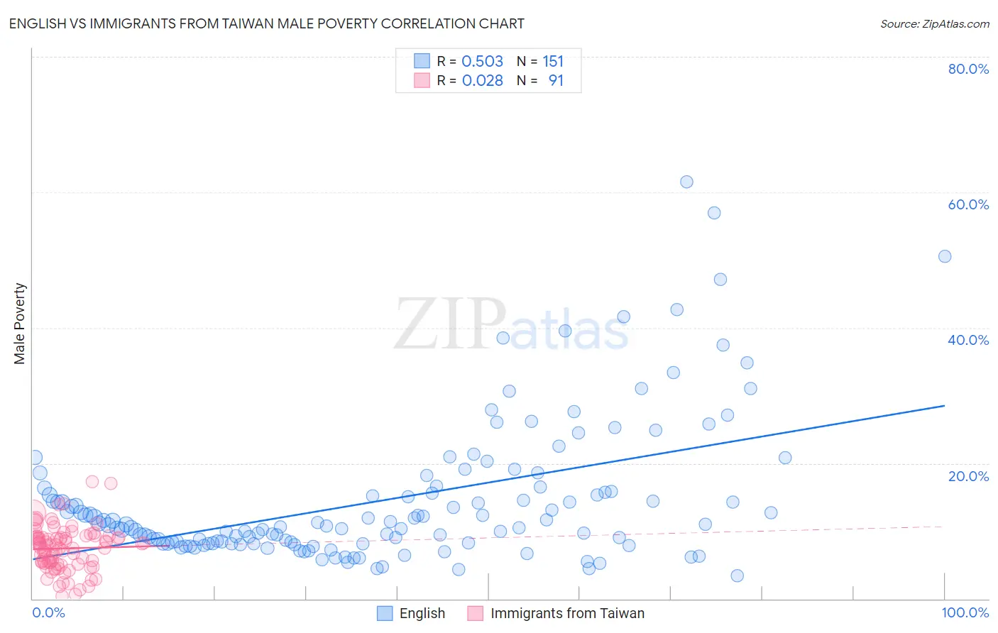 English vs Immigrants from Taiwan Male Poverty