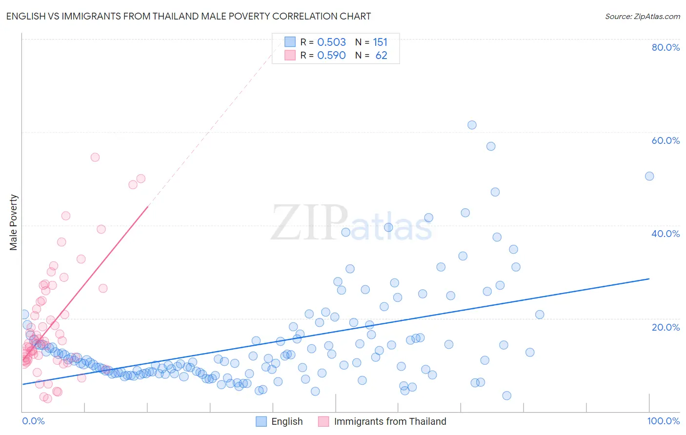 English vs Immigrants from Thailand Male Poverty