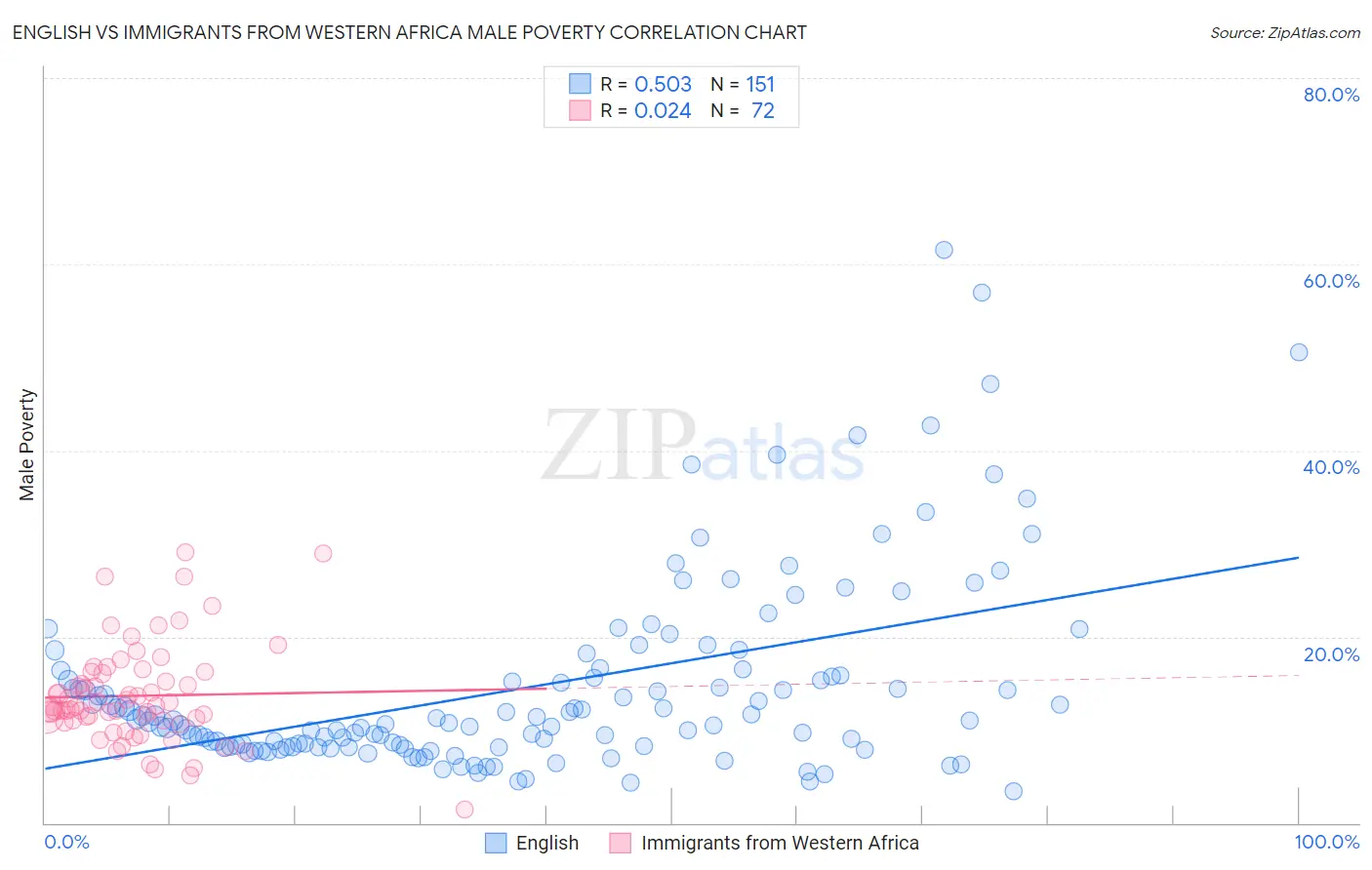 English vs Immigrants from Western Africa Male Poverty