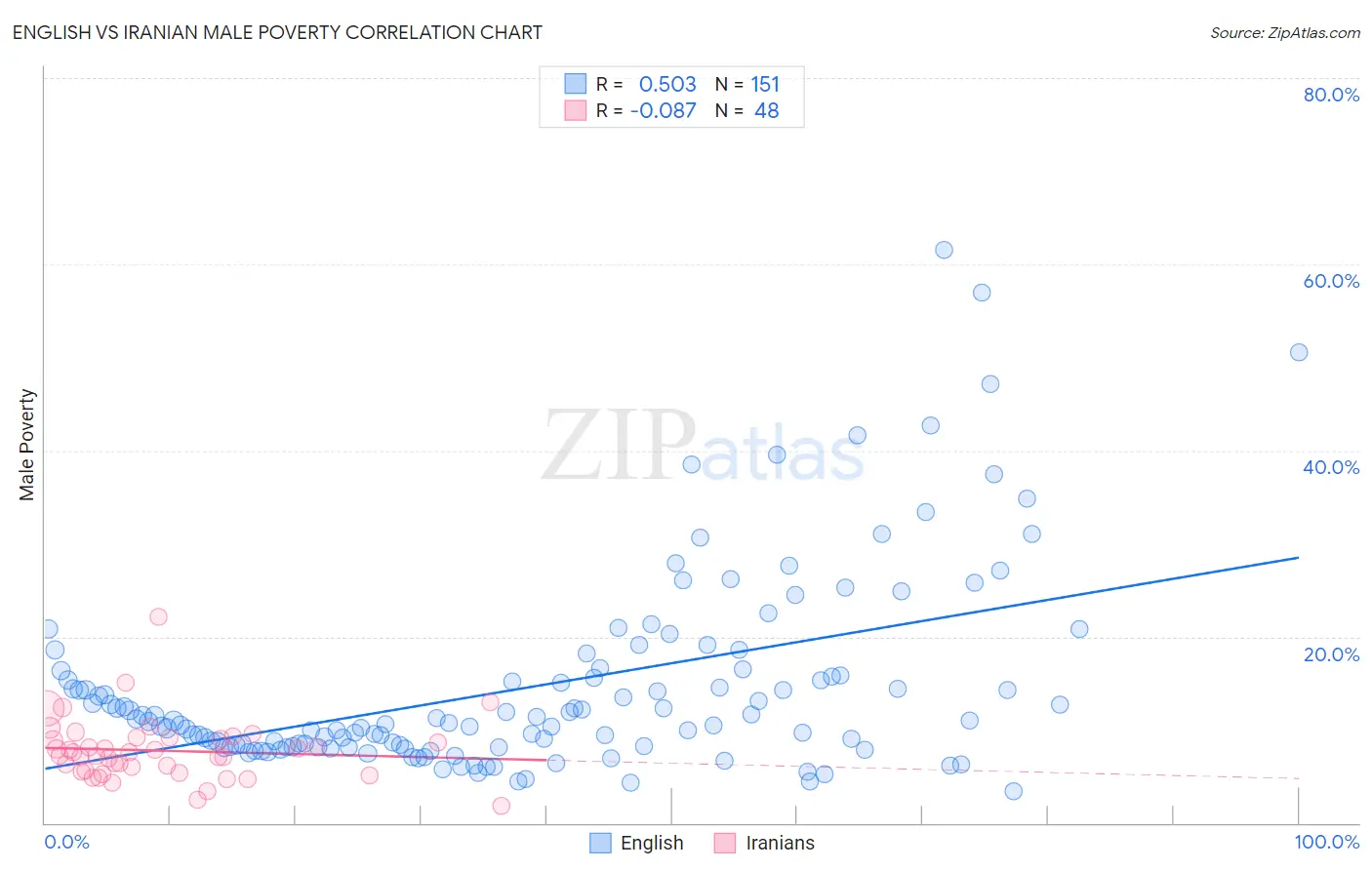 English vs Iranian Male Poverty
