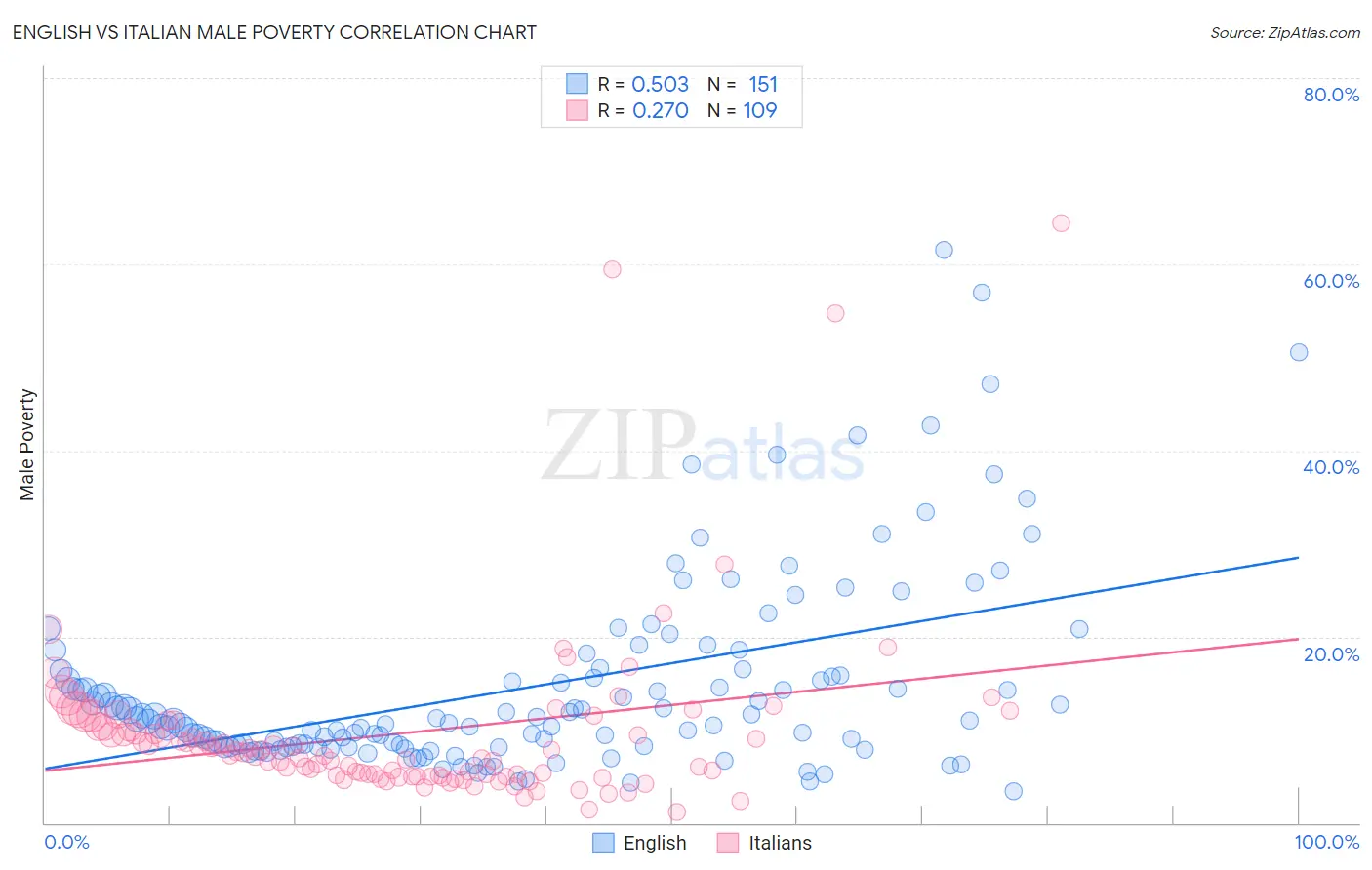 English vs Italian Male Poverty