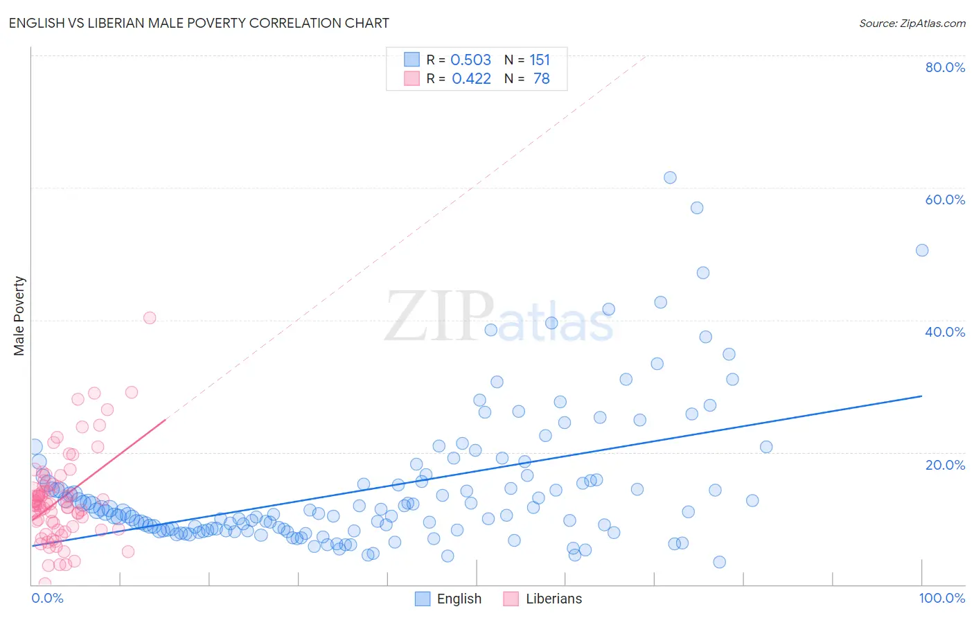 English vs Liberian Male Poverty