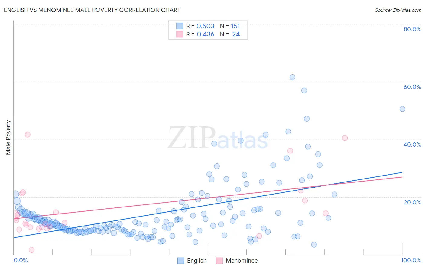 English vs Menominee Male Poverty