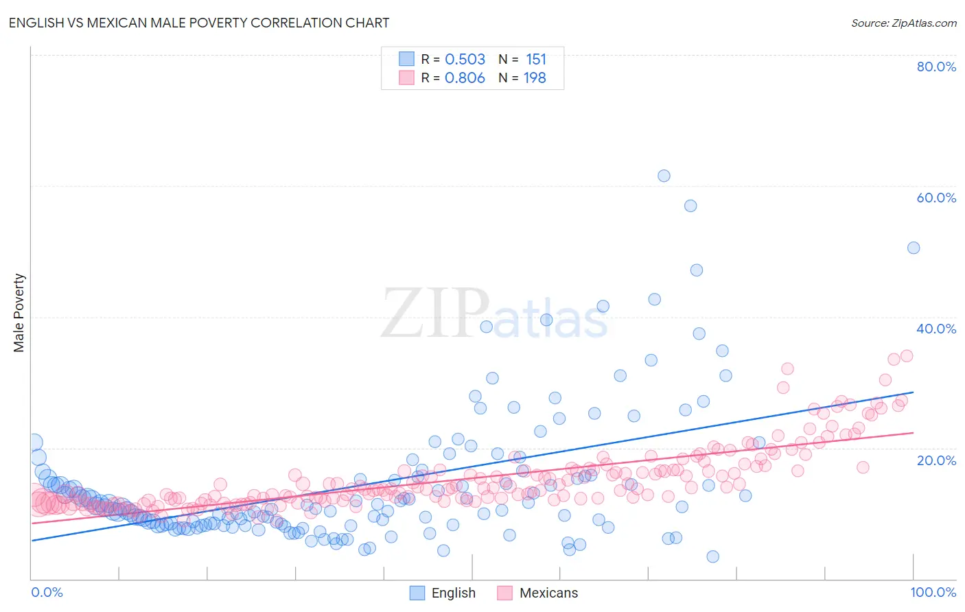 English vs Mexican Male Poverty