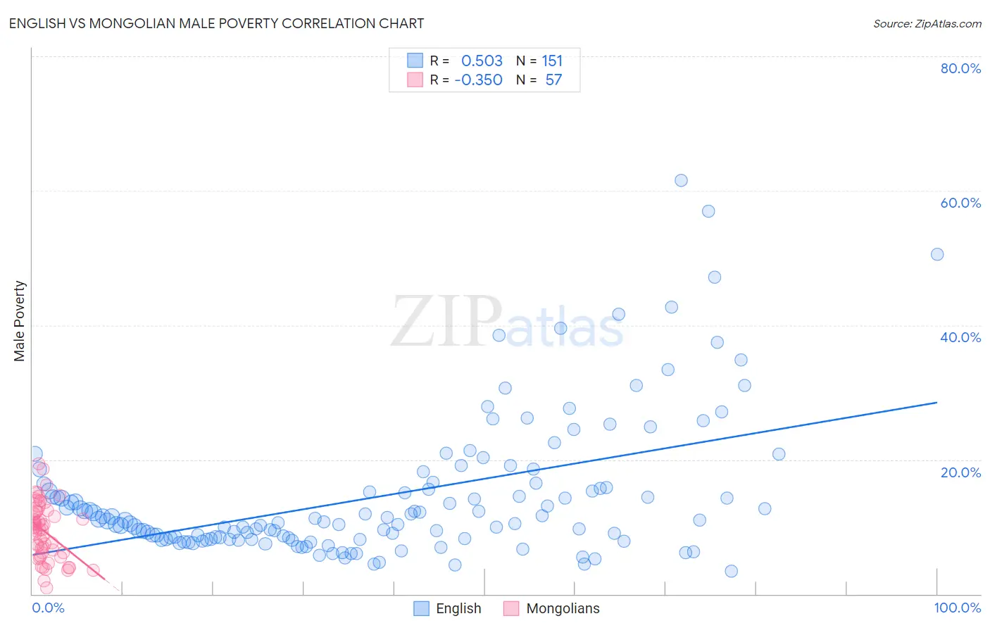 English vs Mongolian Male Poverty