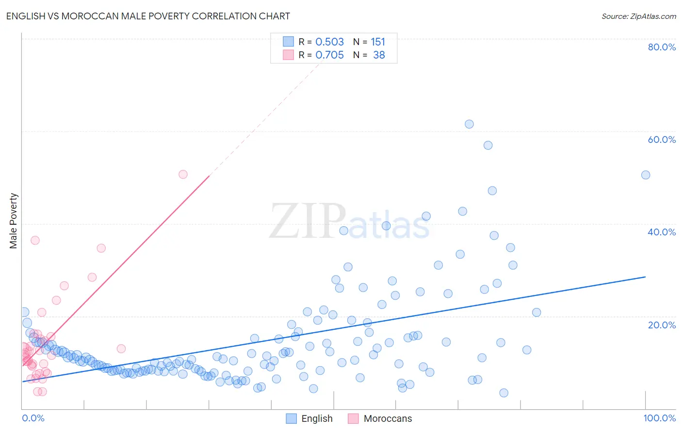 English vs Moroccan Male Poverty