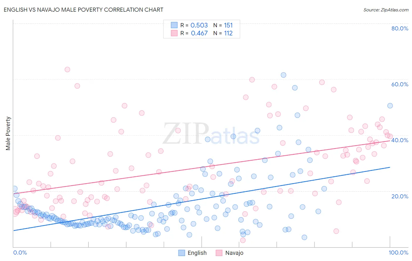 English vs Navajo Male Poverty