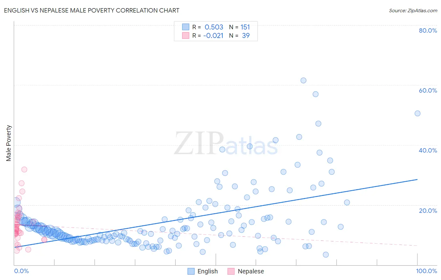 English vs Nepalese Male Poverty