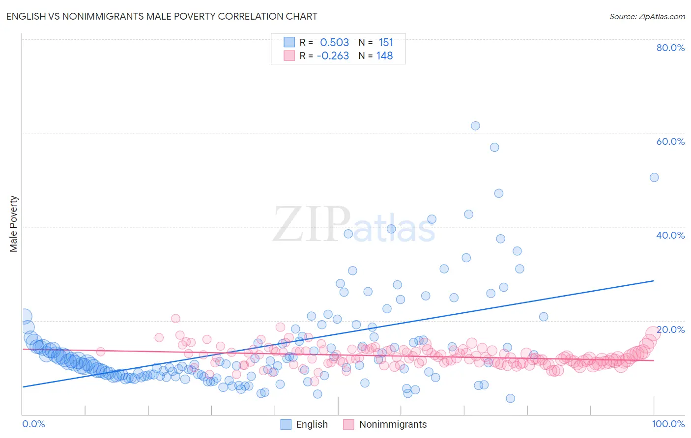 English vs Nonimmigrants Male Poverty