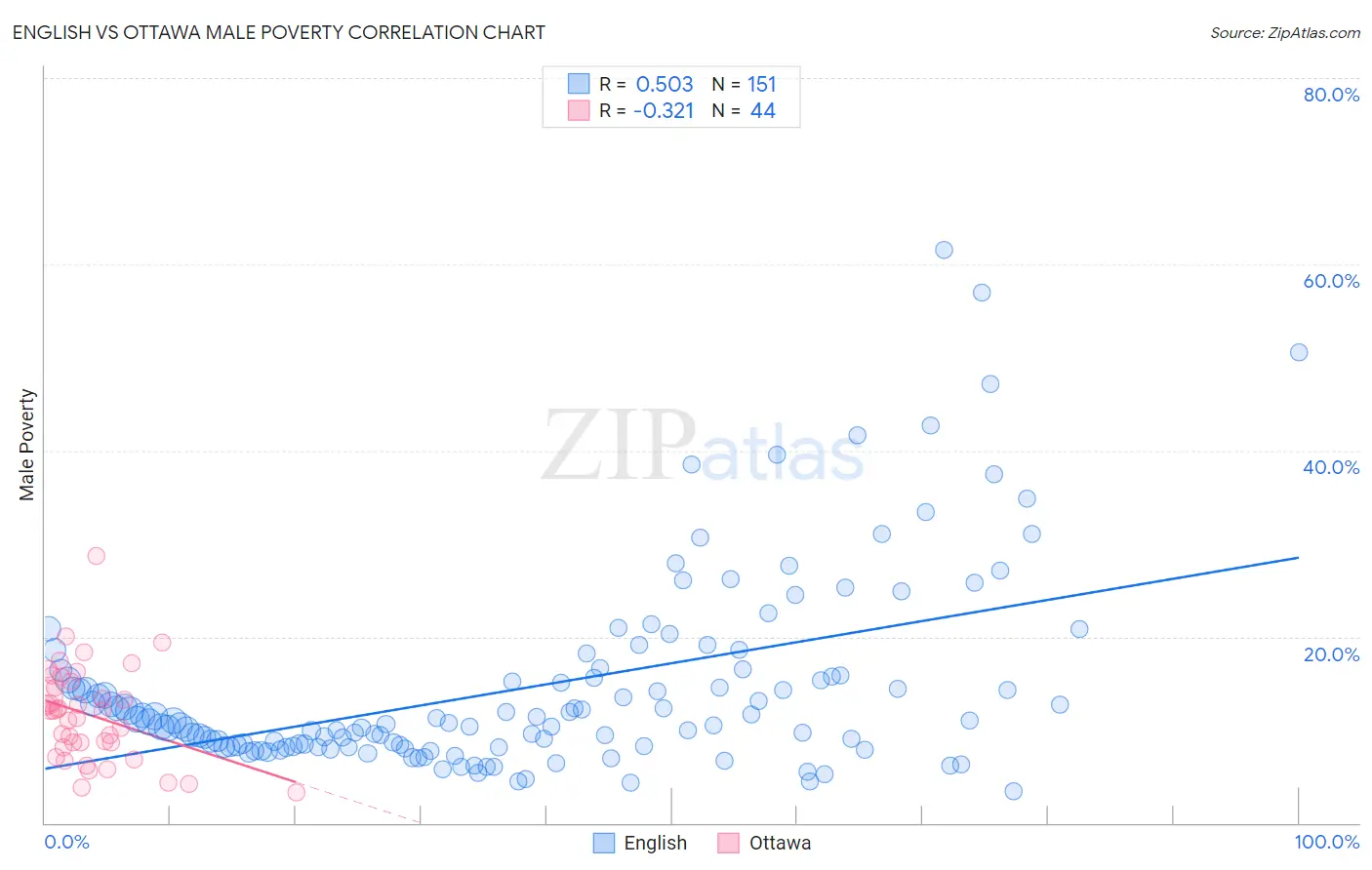English vs Ottawa Male Poverty