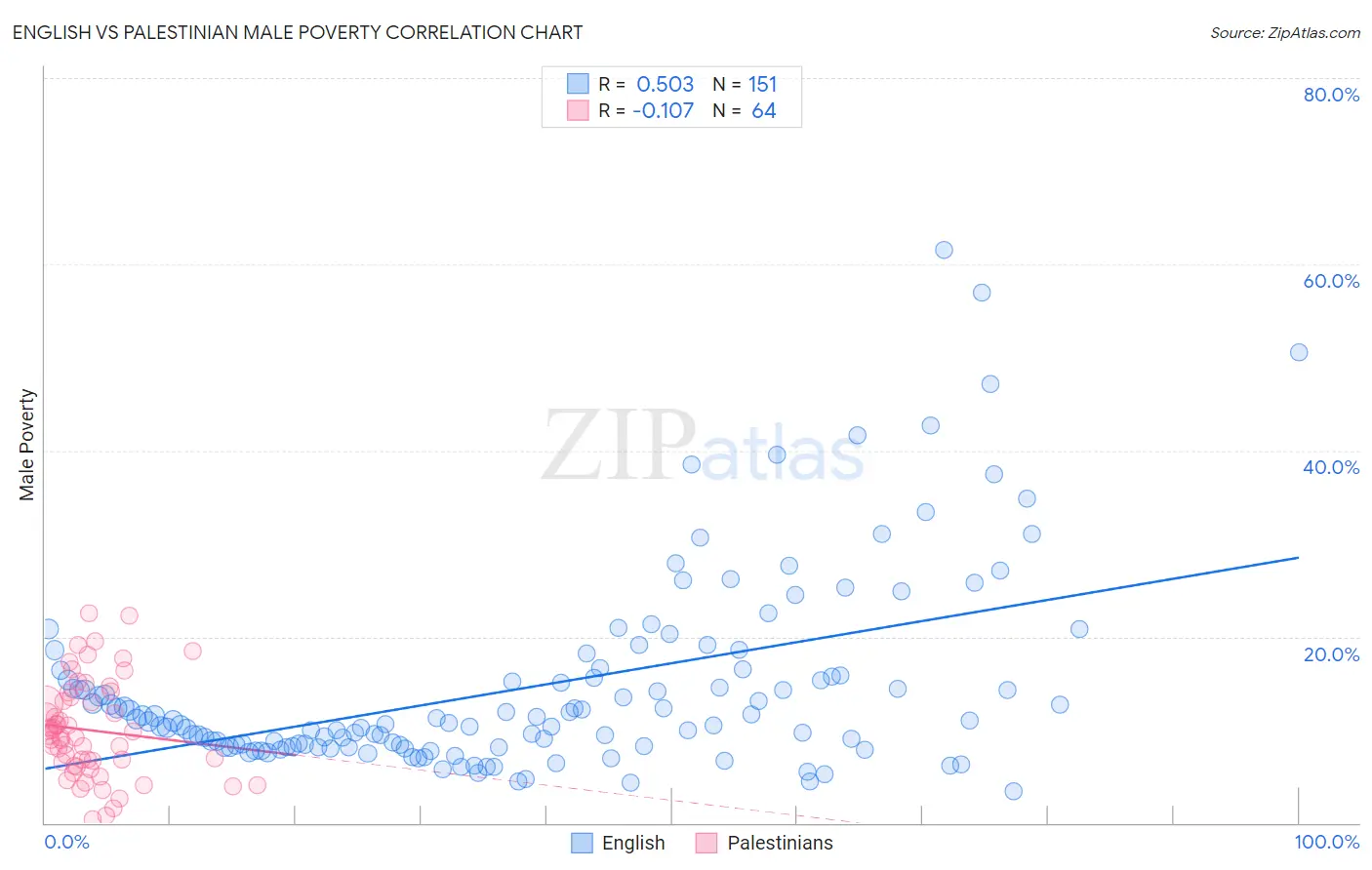 English vs Palestinian Male Poverty