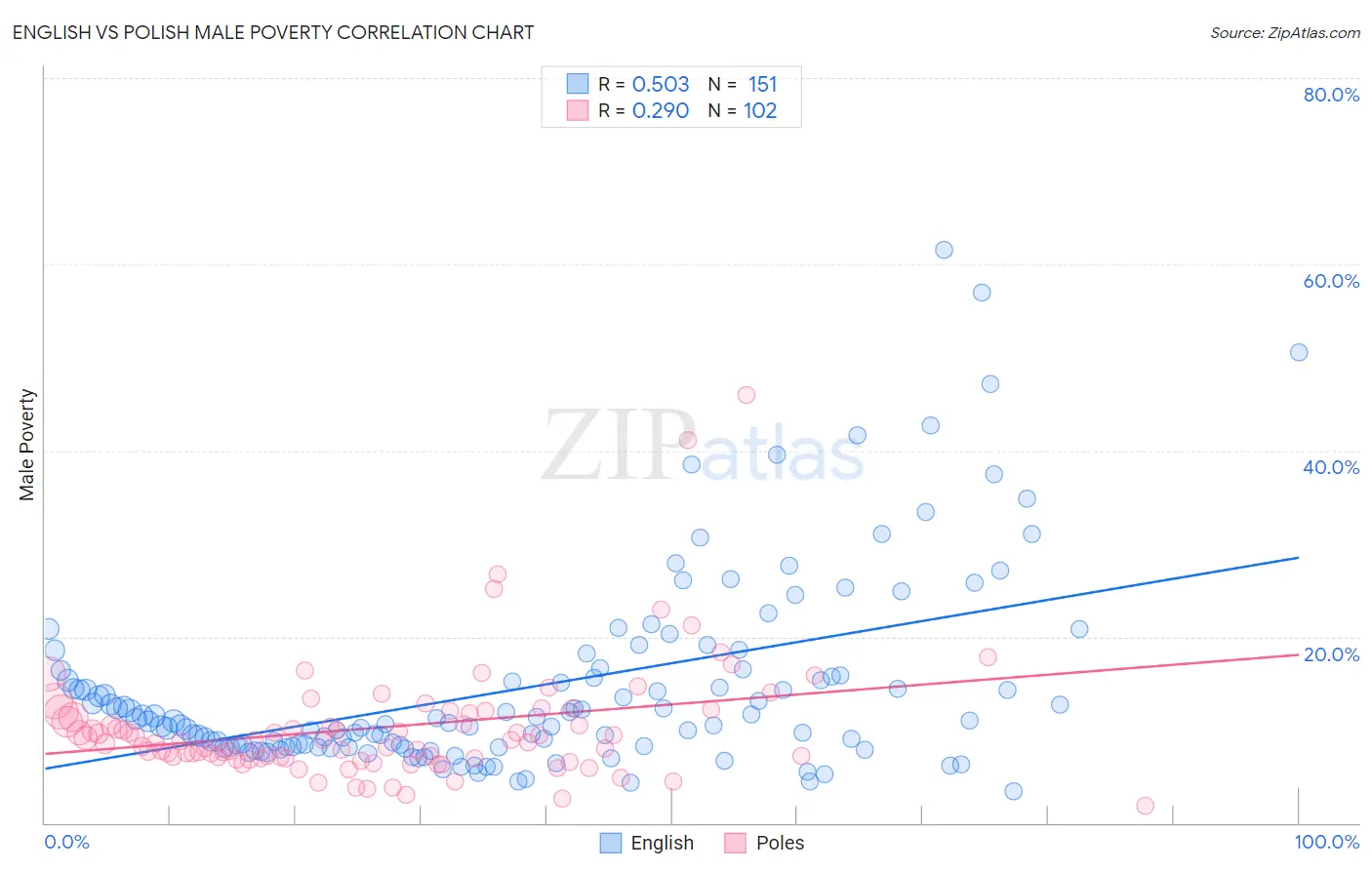 English vs Polish Male Poverty