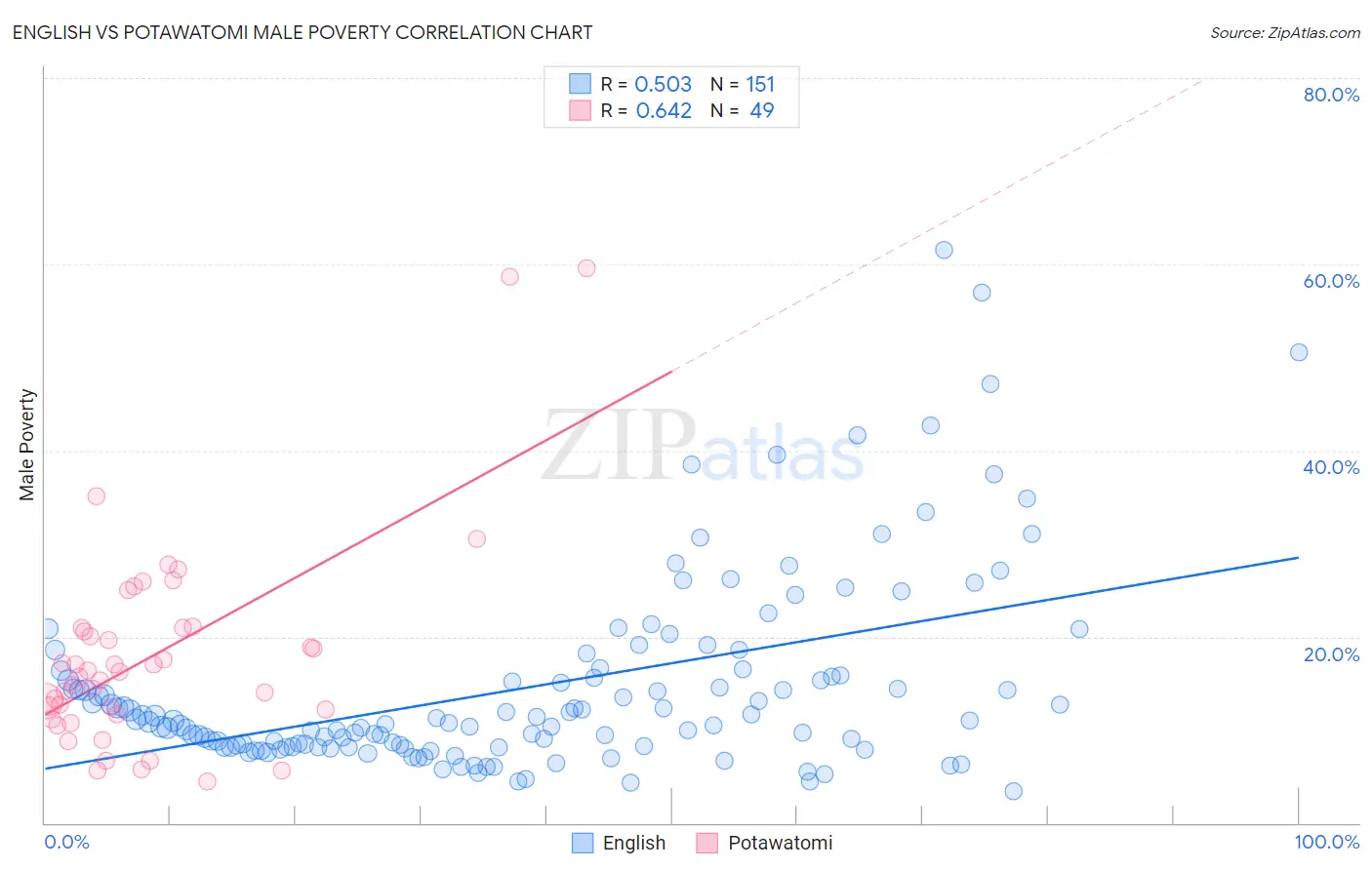 English vs Potawatomi Male Poverty