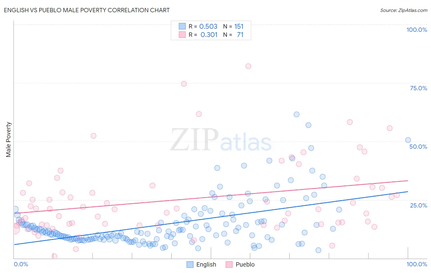 English vs Pueblo Male Poverty