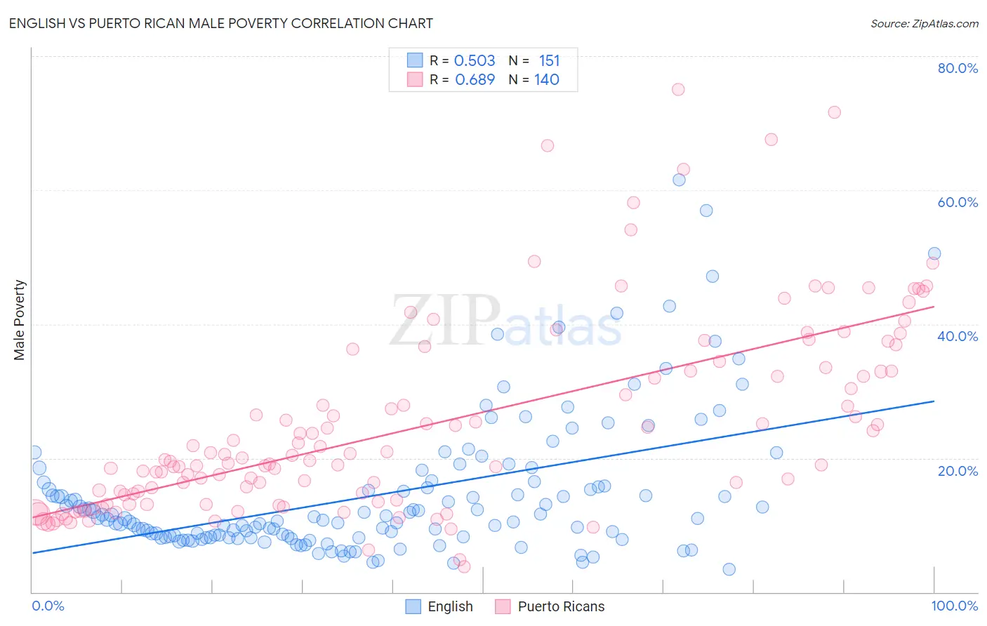 English vs Puerto Rican Male Poverty