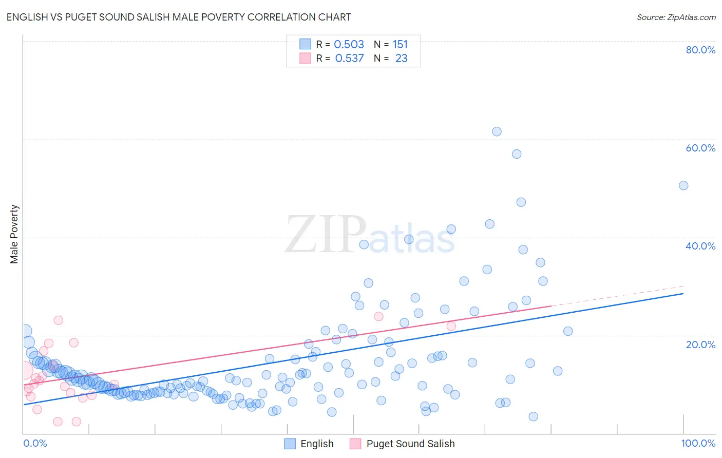 English vs Puget Sound Salish Male Poverty