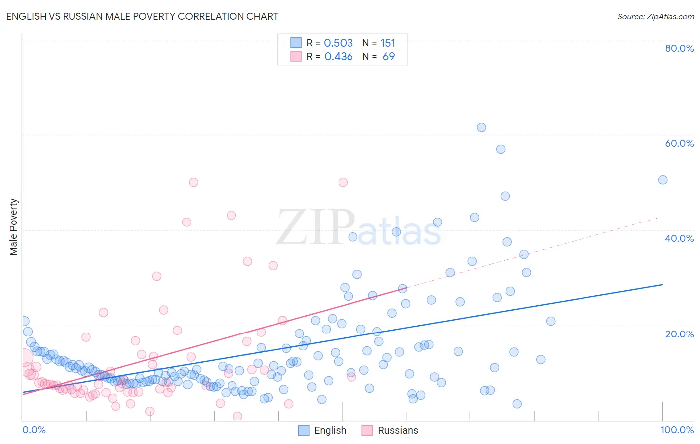 English vs Russian Male Poverty