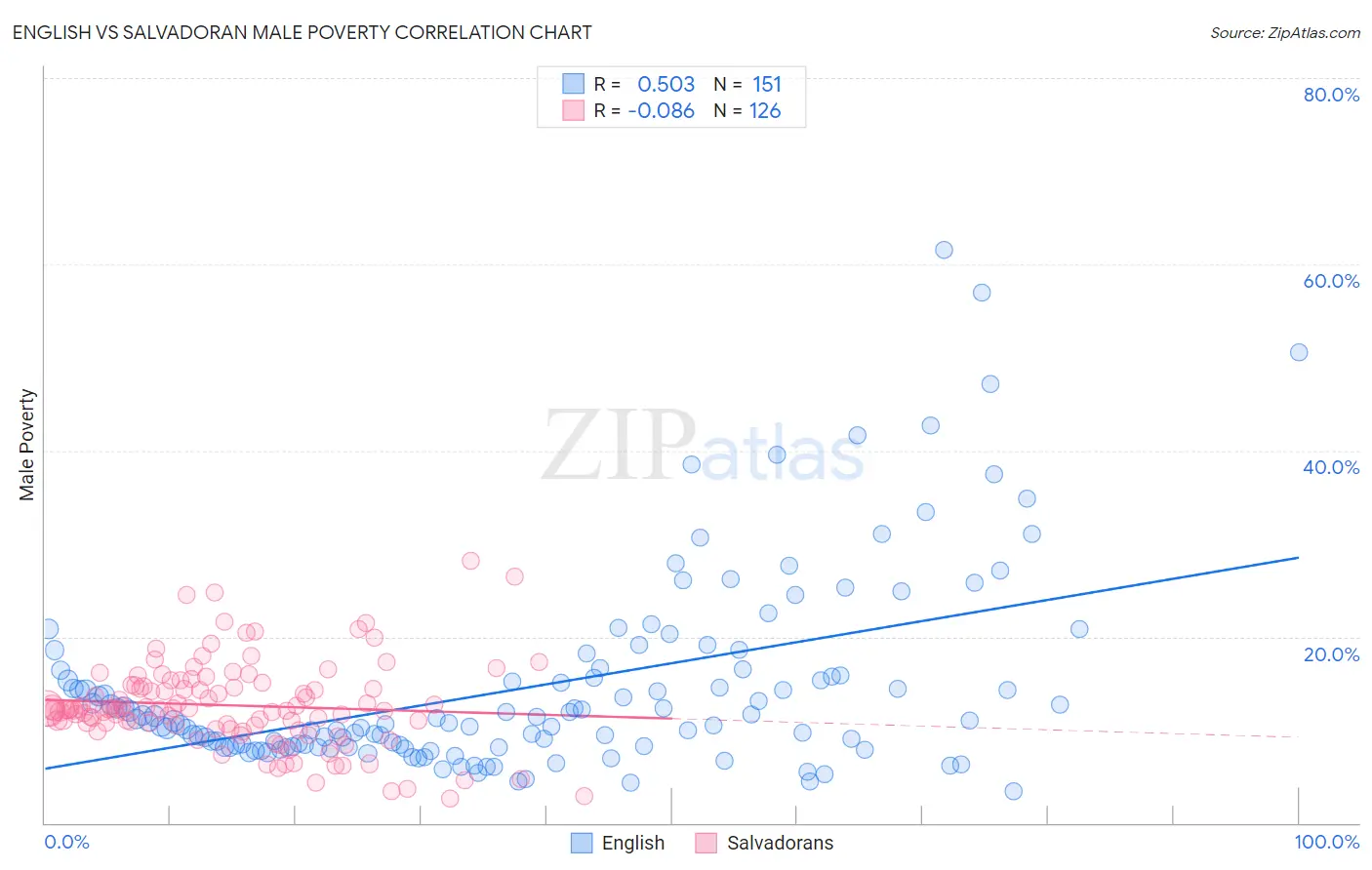 English vs Salvadoran Male Poverty