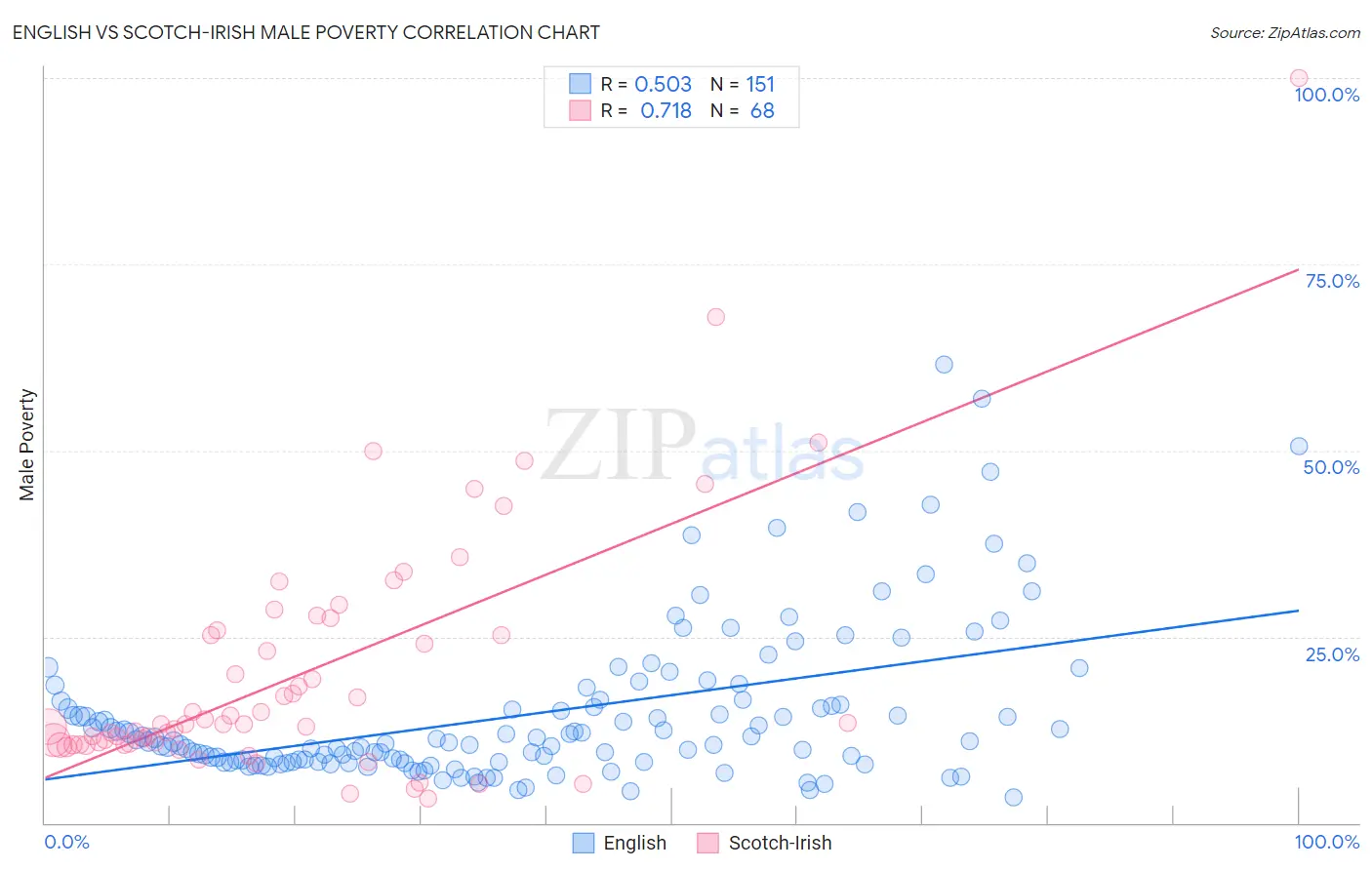 English vs Scotch-Irish Male Poverty