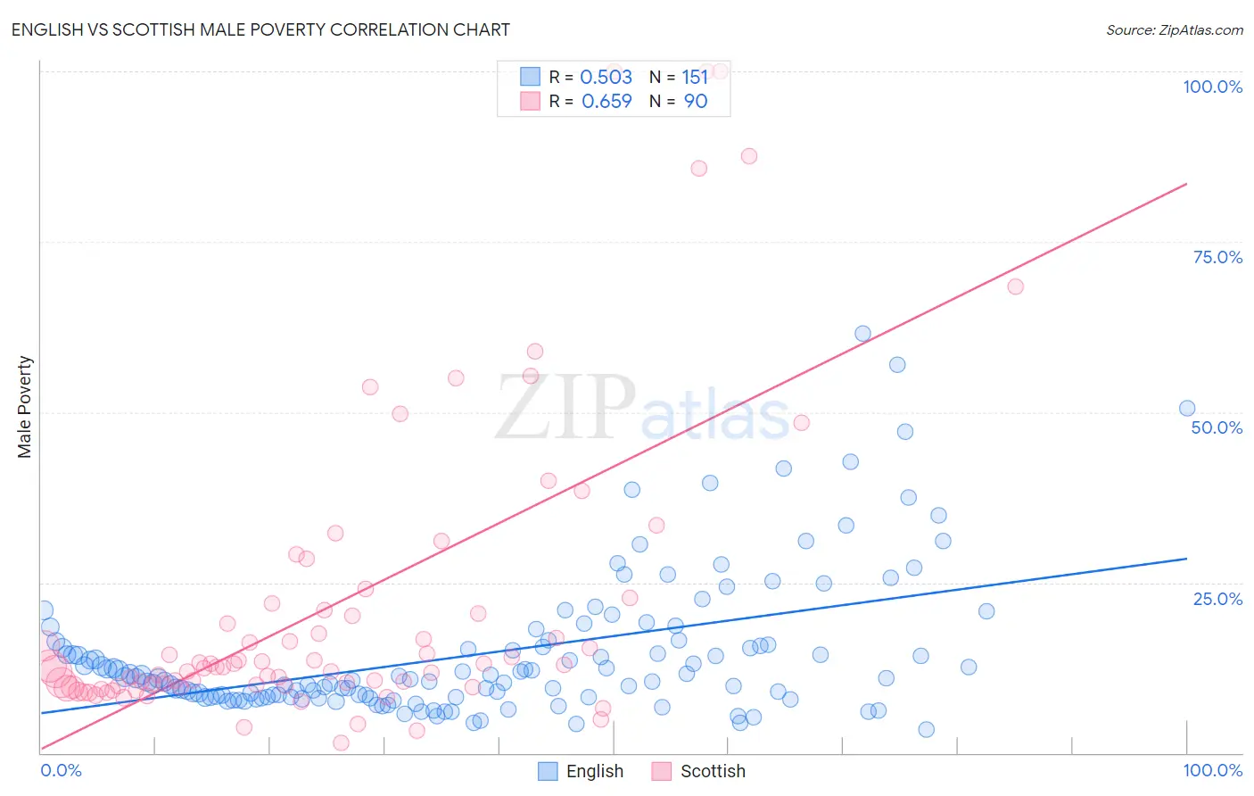 English vs Scottish Male Poverty