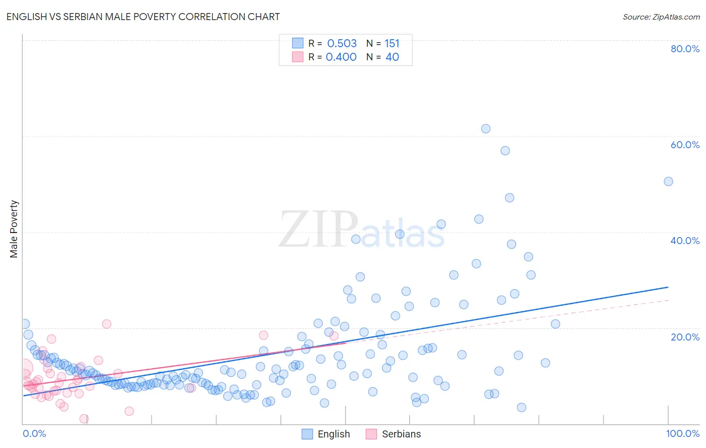 English vs Serbian Male Poverty