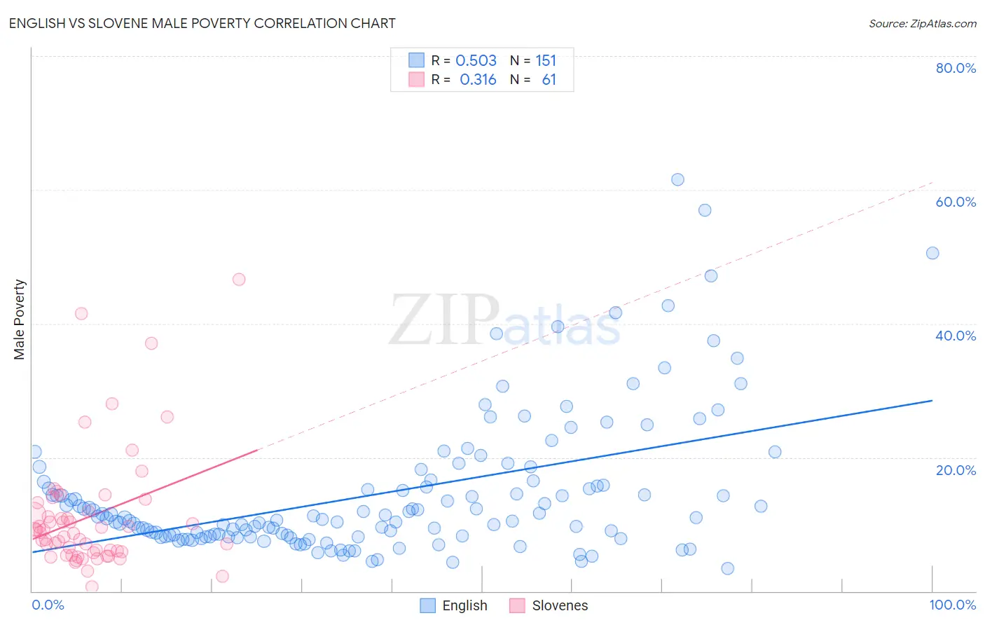 English vs Slovene Male Poverty