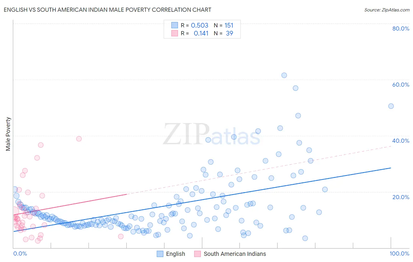 English vs South American Indian Male Poverty