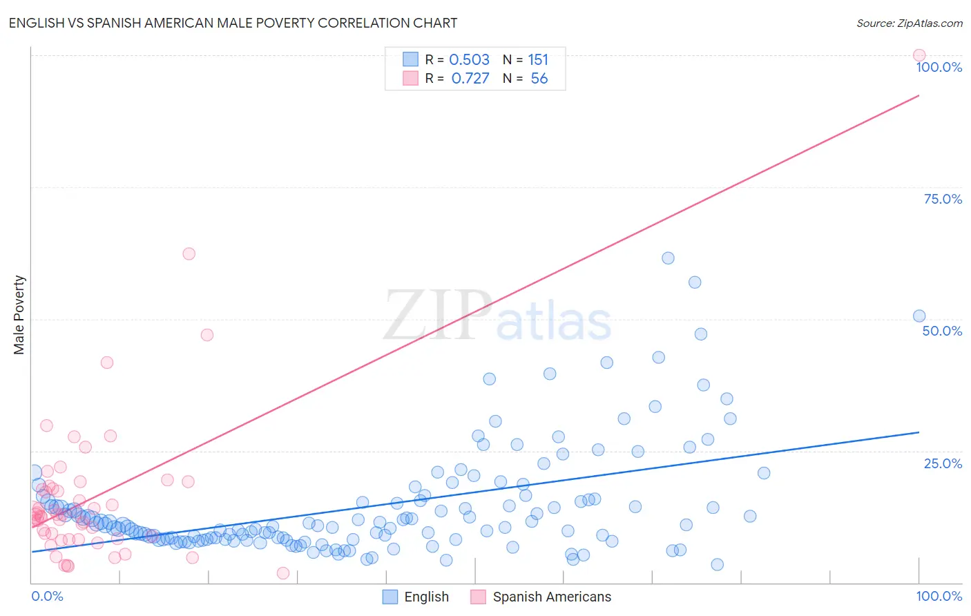 English vs Spanish American Male Poverty