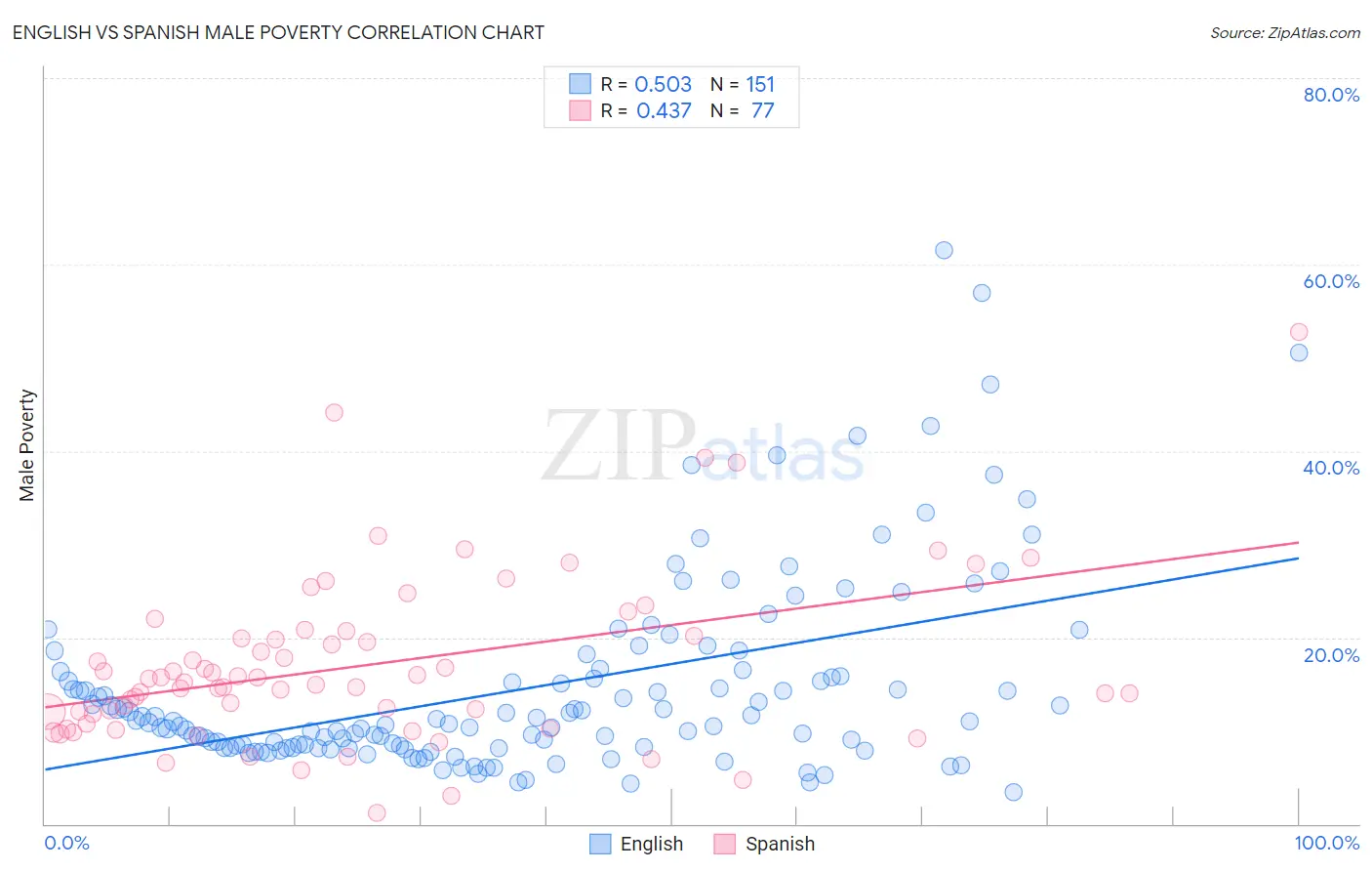 English vs Spanish Male Poverty