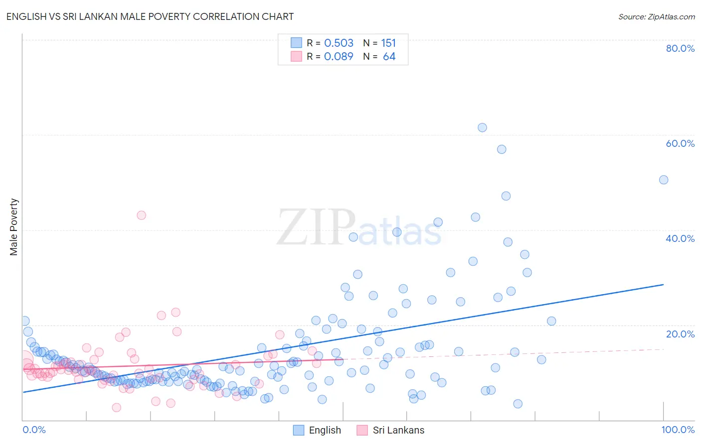 English vs Sri Lankan Male Poverty