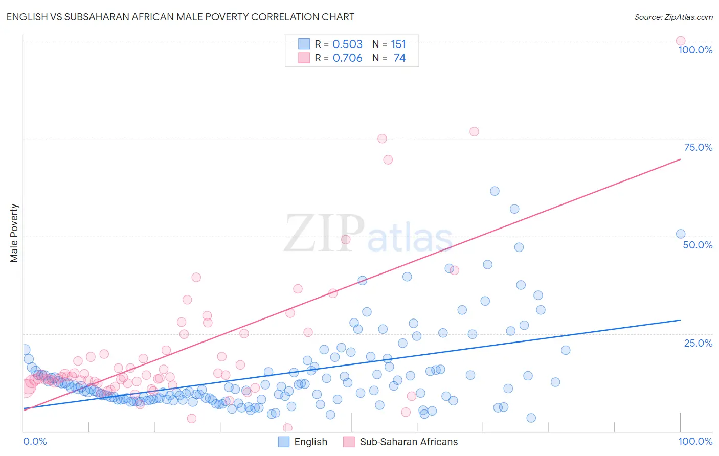 English vs Subsaharan African Male Poverty