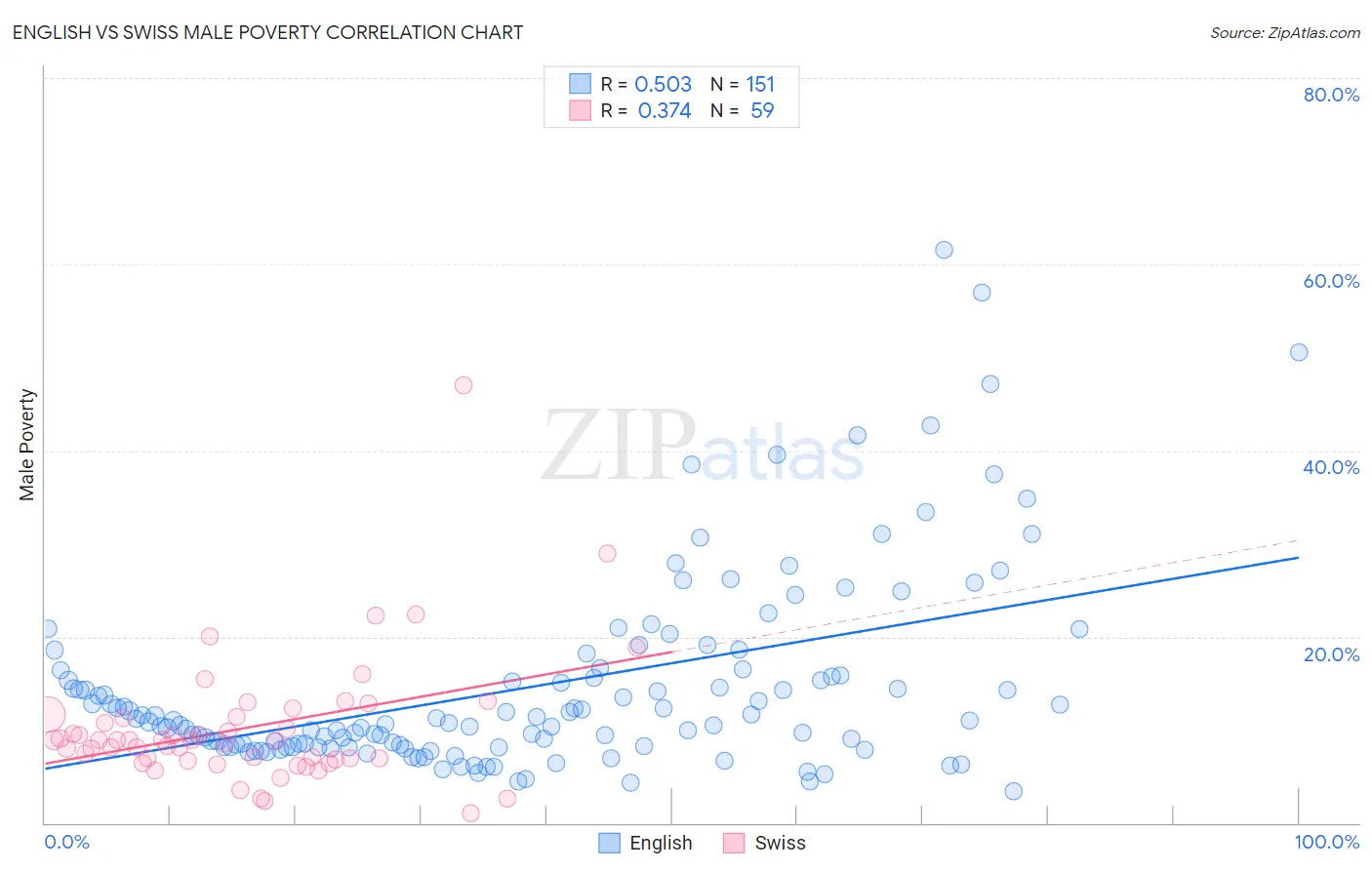 English vs Swiss Male Poverty